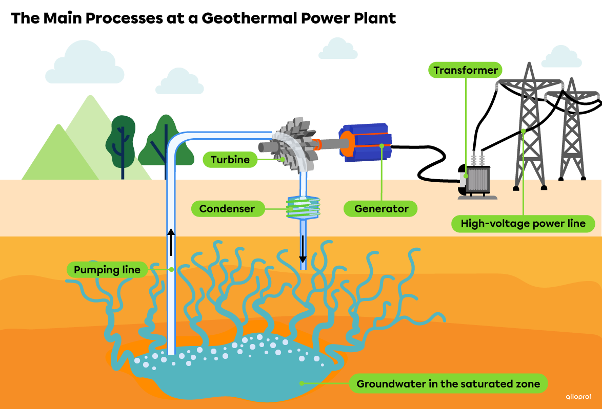 A geothermal power plant generally includes a saturated zone, pumping line, a turbine-generator unit, a transformer, a condenser and high-voltage power lines.