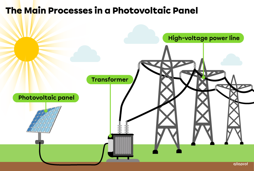 A photovoltaic panel consists of silicon-based photovoltaic cells. The panels are connected to a transformer and then to high voltage power lines.