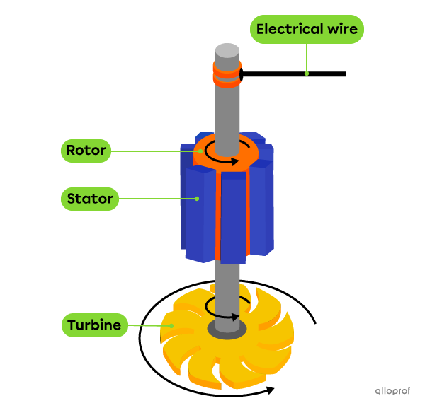 A representation of a turbine-generator unit.