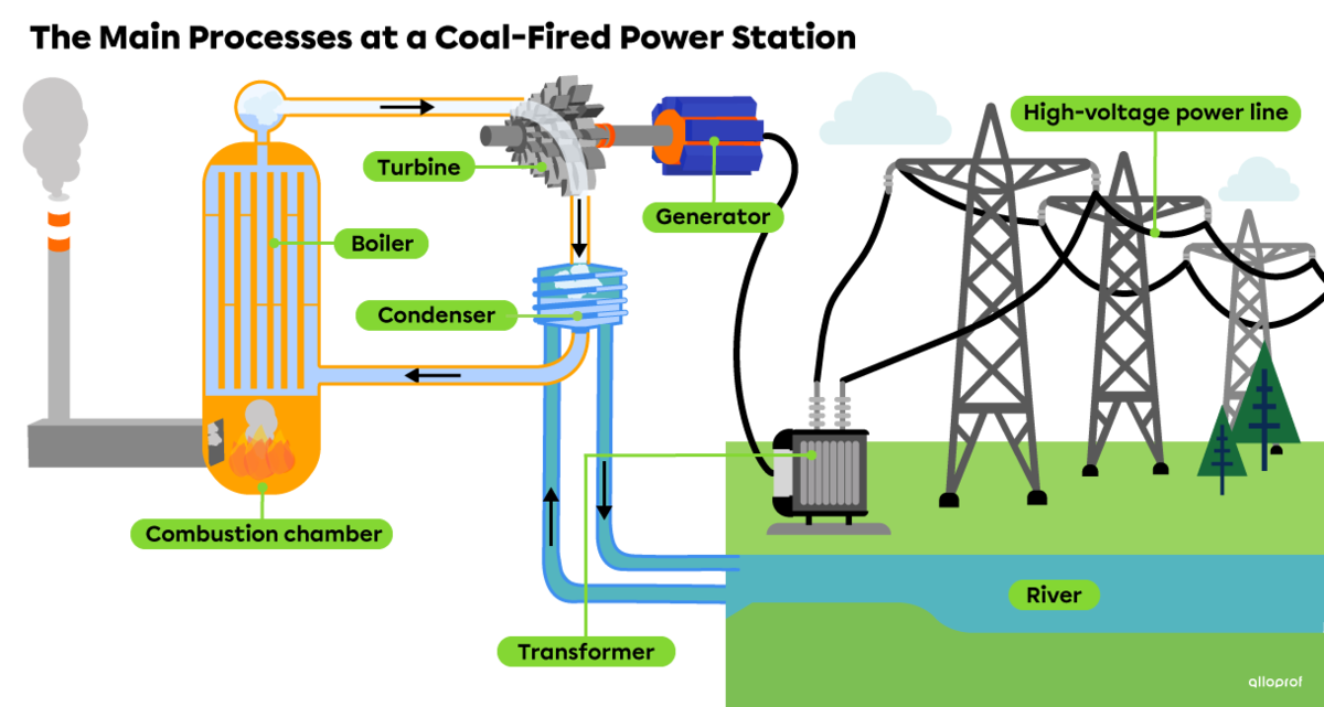 The main components of a coal-fired power station are a combustion chamber, a boiler, a turbine-generator unit, a transformer, high-voltage power lines and a condenser.