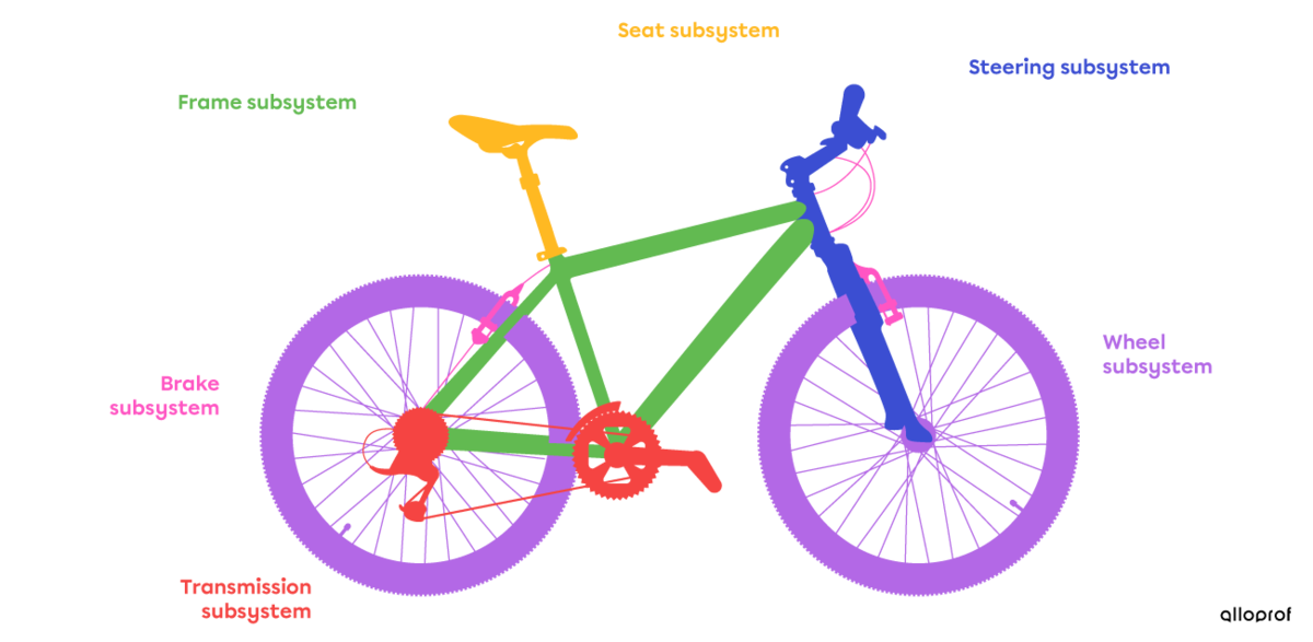 Identification of the subsystems in a bicycle’s technological system.