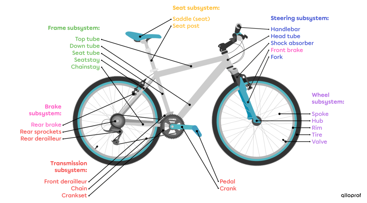 Identification of the components of a bicycle’s system.