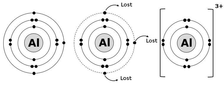 How Does An Atom Of Aluminum Become An Ion Ions | Secondaire | Alloprof