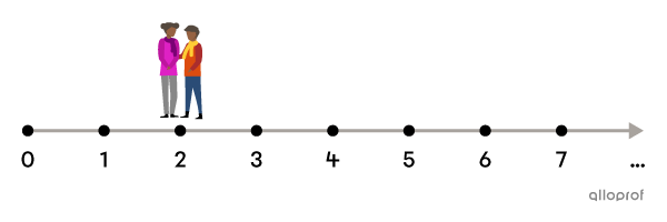 Number of siblings is a discrete quantitative variable.