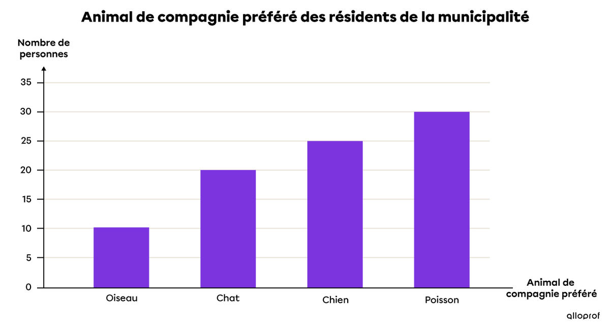 Ce diagramme à bandes verticales présente la popularité de différents types d'animaux.