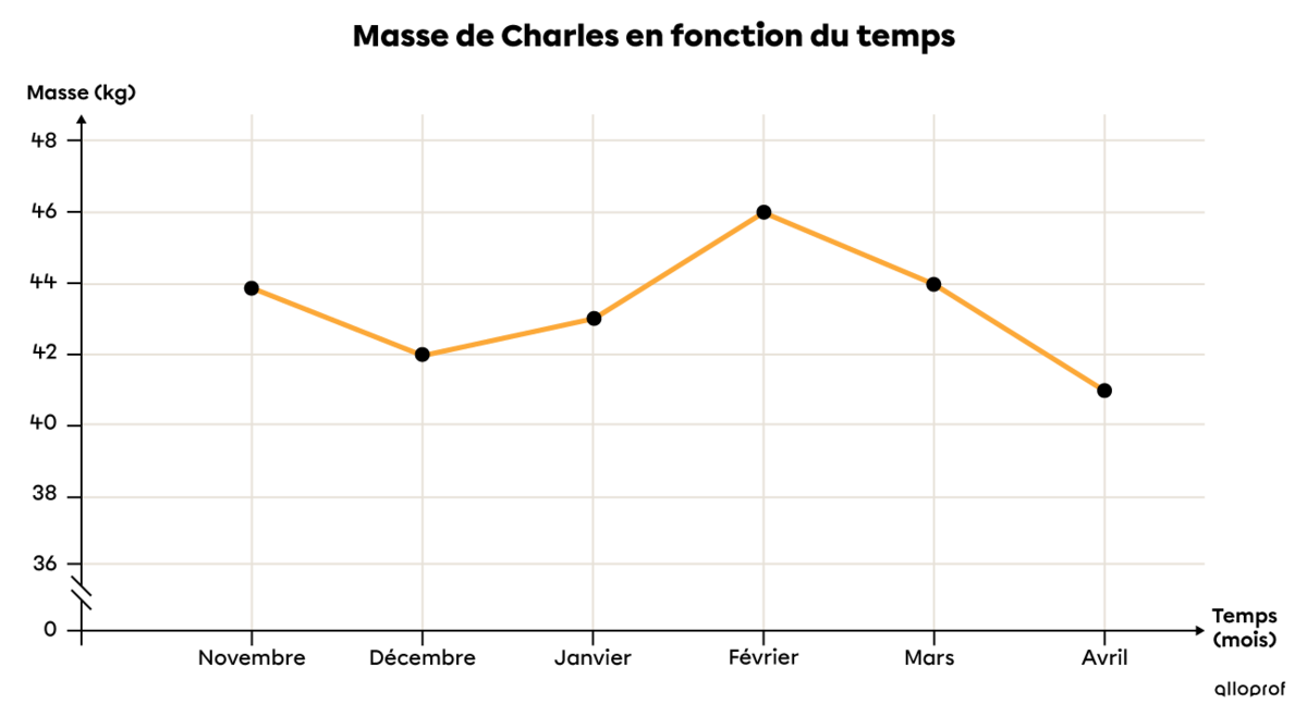 Ce diagramme à ligne brisée présente la variation de la masse de Charles en fonction du temps.