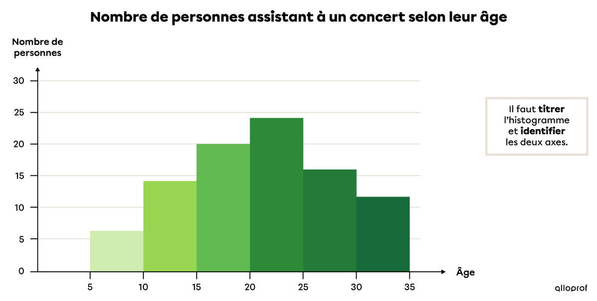 Cet histogramme présente les tranches d'âge des personnes qui ont assisté à un concert.