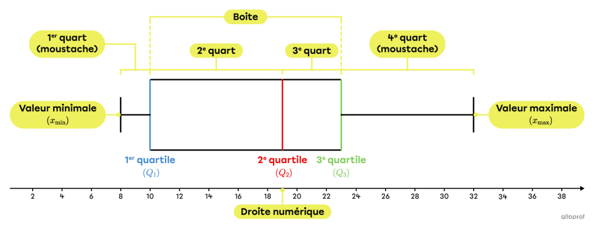 Un diagramme de quartiles horizontal.