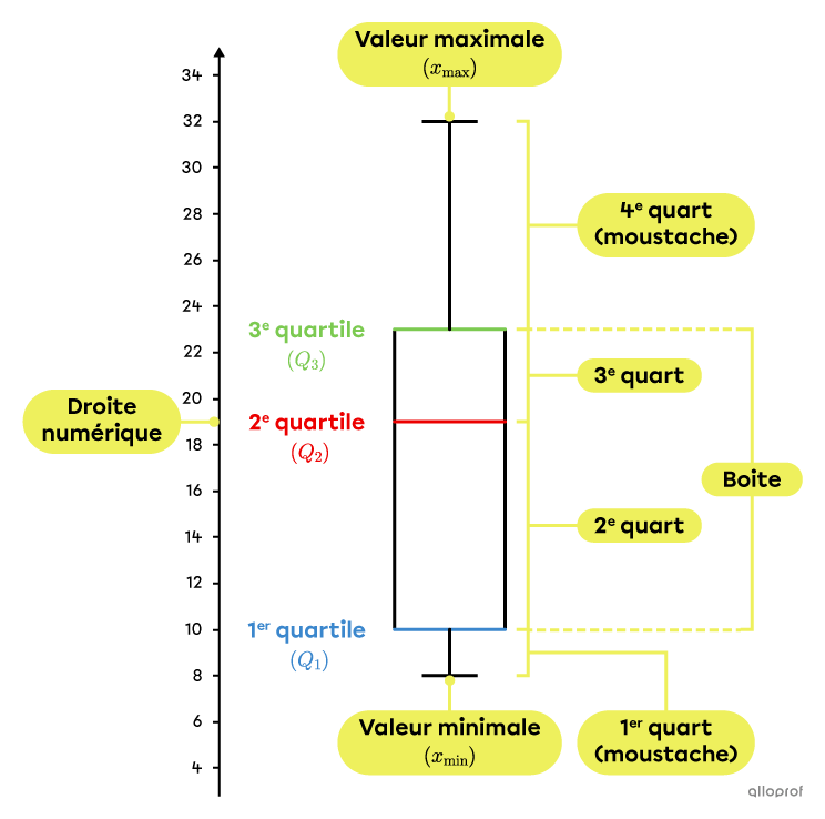 Un diagramme de quartiles vertical.