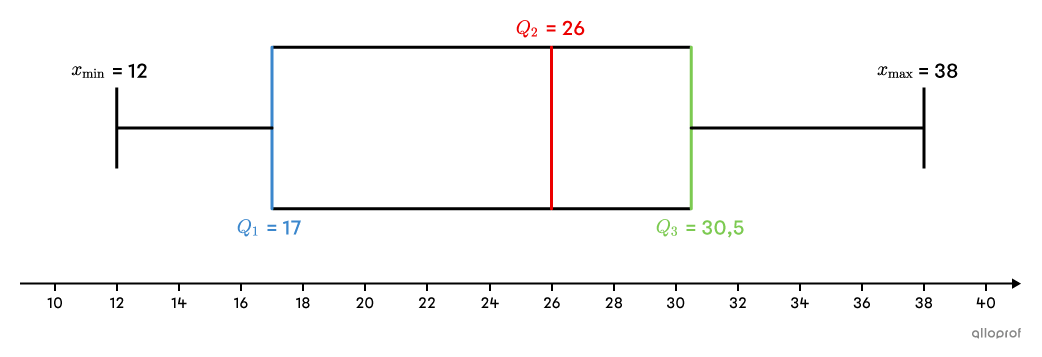 Un diagramme de quartiles.