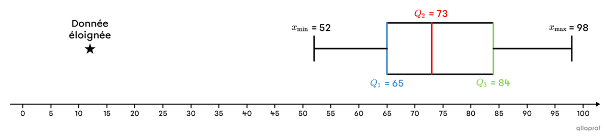 Un diagramme de quartile contenant une donnée éloignée.