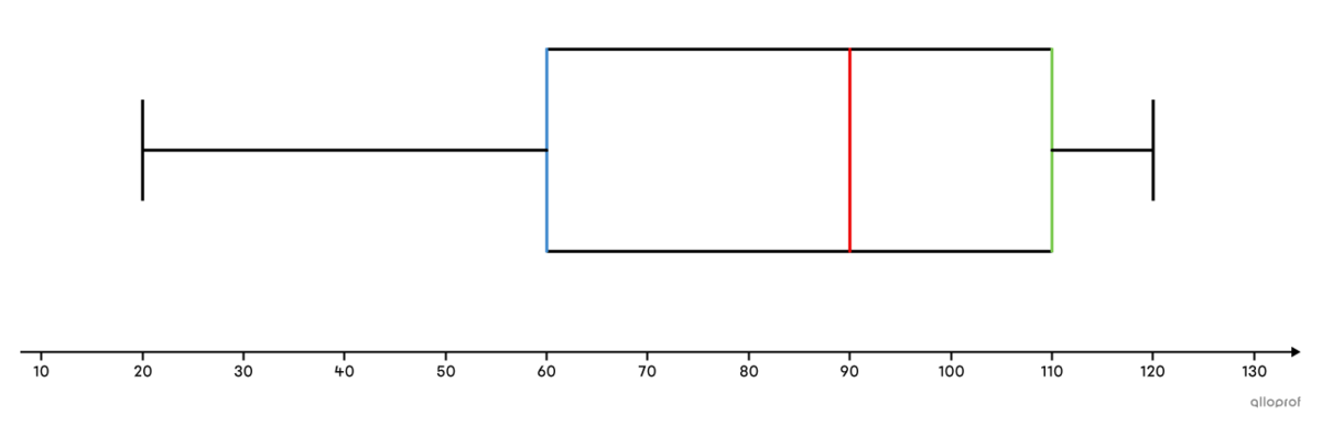 Un diagramme de quartiles.