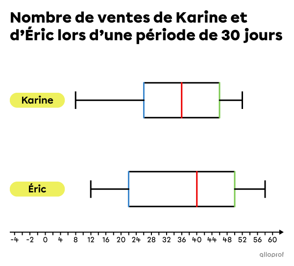 La comparaison de 2 diagrammes de quartiles.