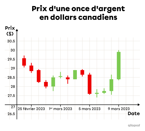 Graphique d’une action à la bourse.