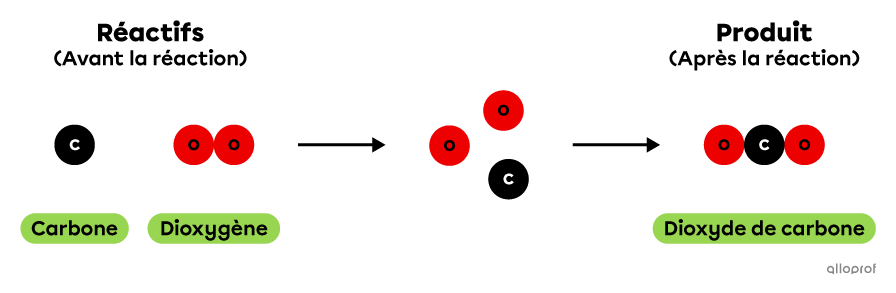 La représentation de la combustion du carbone à l’aide du modèle particulaire.