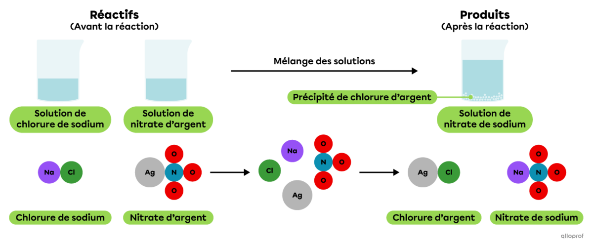 La réaction de précipitation du chlorure d’argent selon le modèle particulaire.