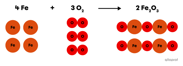 The balanced chemical equation of iron oxidation.