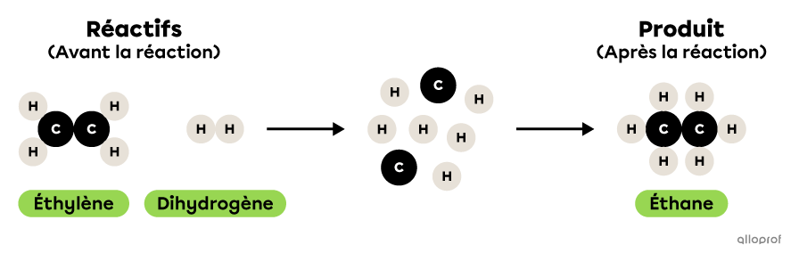 La synthèse de l’éthane selon le modèle particulaire.