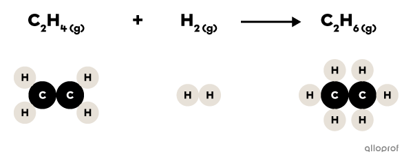 The chemical equation of ethane synthesis.