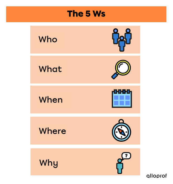 Diagram of the components of Who What When Where Why (The 5 W).