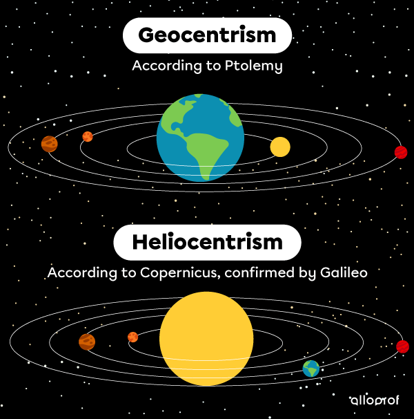 Representations of the Theories of Geocentrism and Heliocentrism.