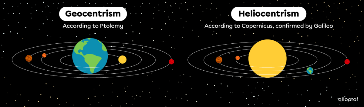 Representations of the Theories of Geocentrism and Heliocentrism.