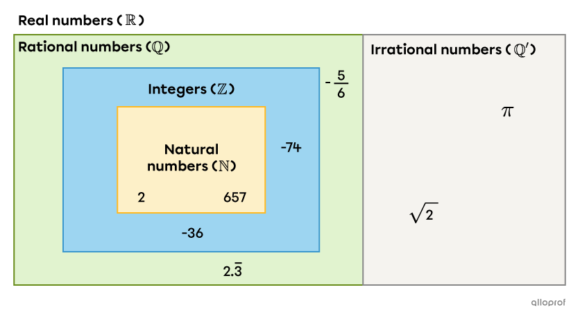 Number Sets.