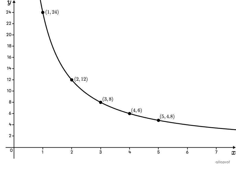 Graph of an inverse variation function (inversely proportional situation).