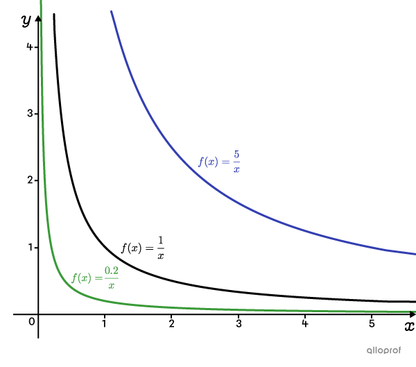 Graph illustrating 3 inverse variation functions with different k values.