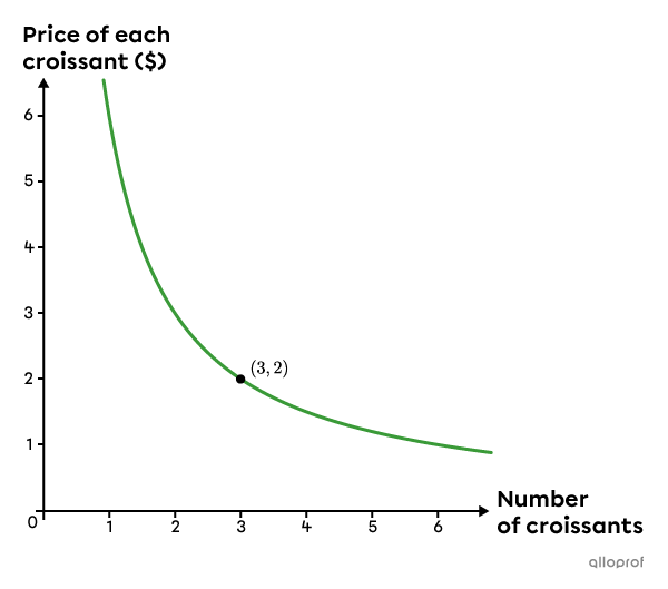 The graph of the inverse of an inverse variation function.