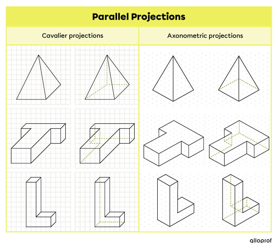 The table shows the difference between 2 kinds of parallel projections: the cavalier projection and the axonometric projection.