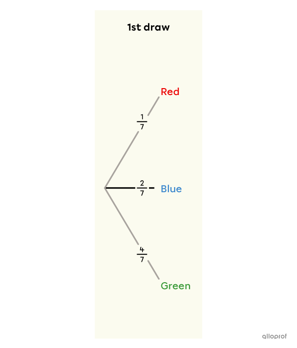 Concept of "or" in a tree diagram.