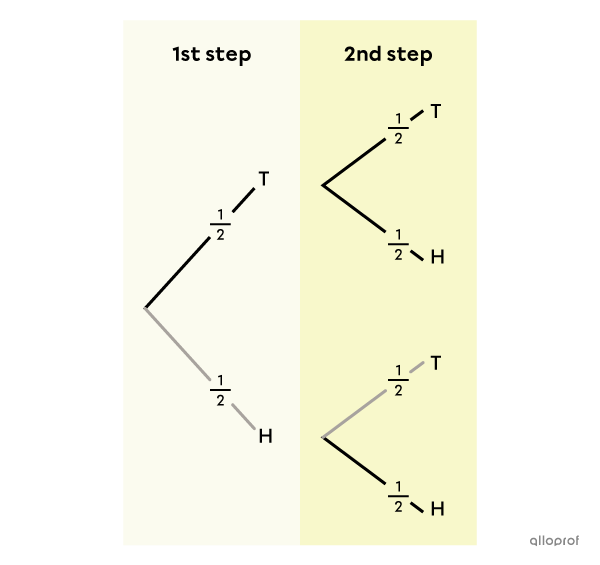 The concept of "and" in a tree diagram.