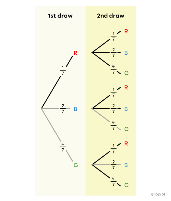 The concept of "and" in a tree diagram.