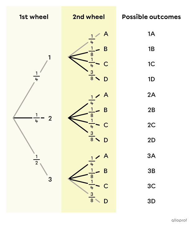 Tree diagram.