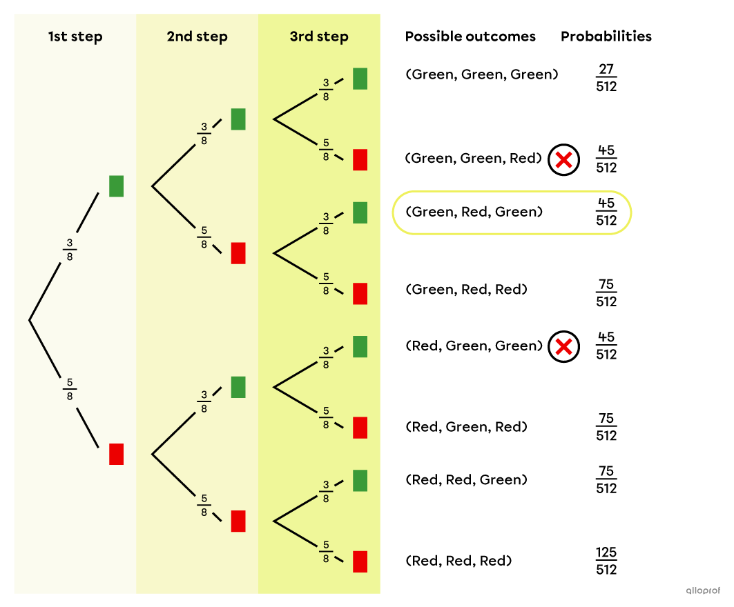 Tree diagram of a random experiment where order matters.