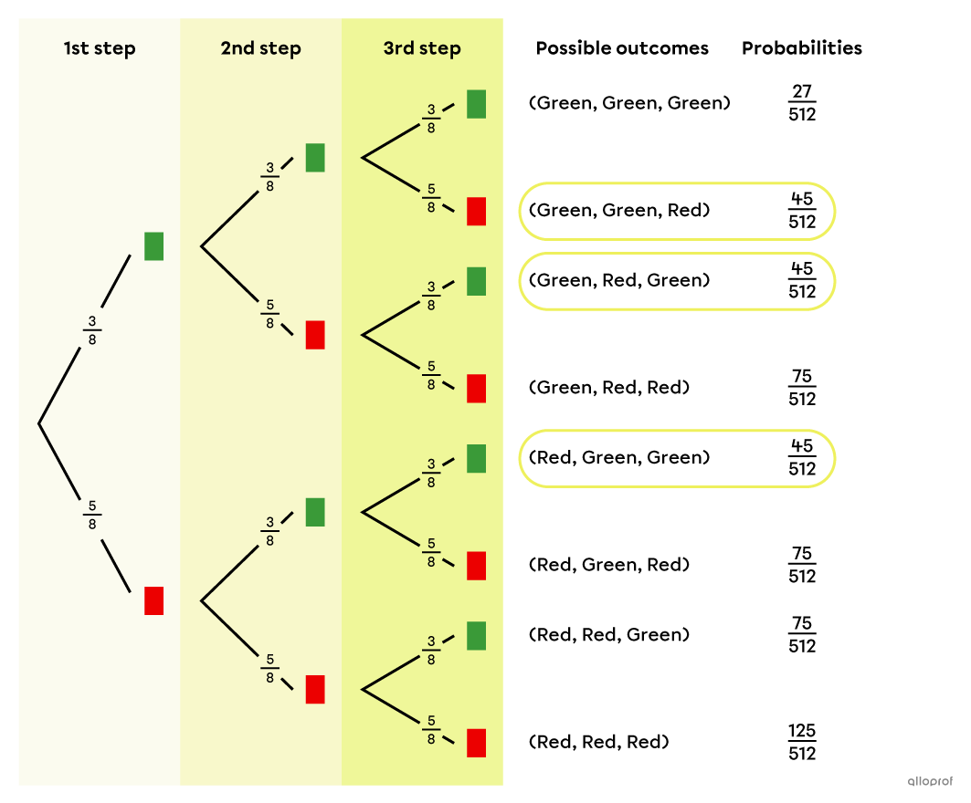 Tree diagram of a random experiment where order does not matter.