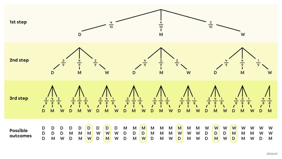 Tree diagram of a random experiment without replacement where order does not matter.