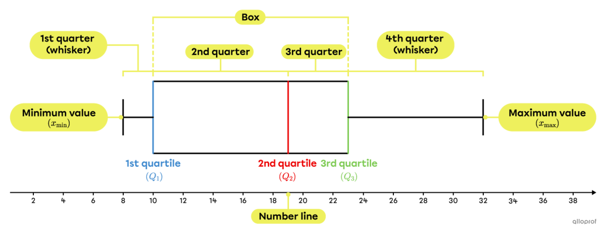 A horizontal box and whisker plot.