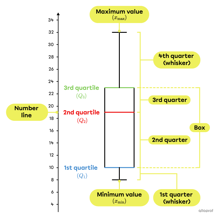 Box and Whisker Plots Secondaire Alloprof