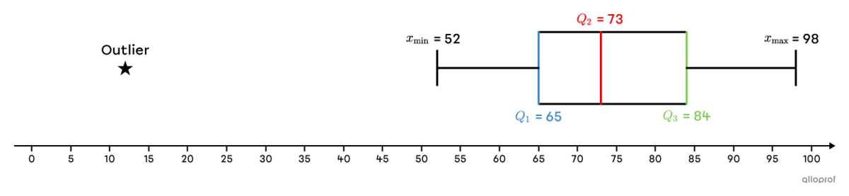 A box and whisker plot containing an outlier.