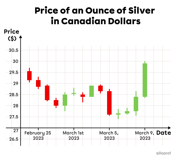 Graph of a share on the stock exchange.