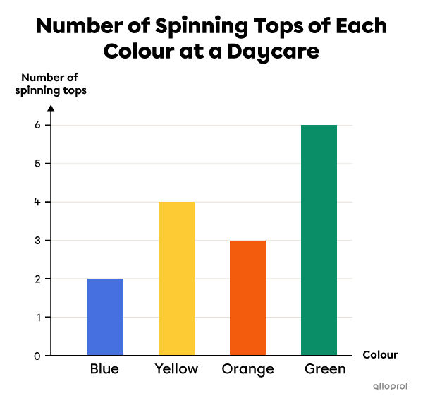 Example of a bar graph.