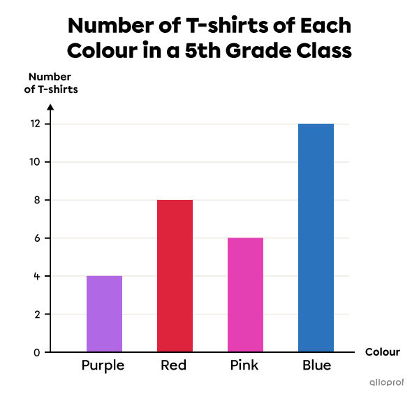 Example of a bar graph.