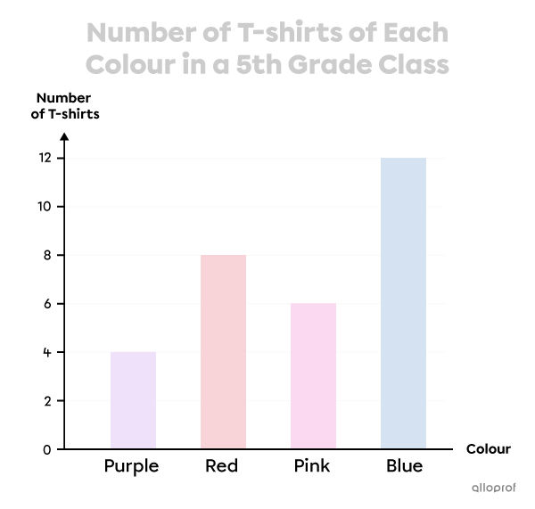 Example of axis labels on a bar graph.