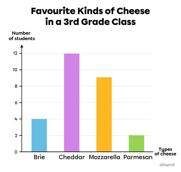 Example of the interpretation of a bar graph.