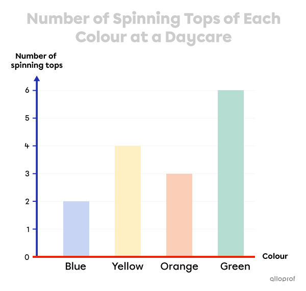 Example of axis labels on a bar graph.