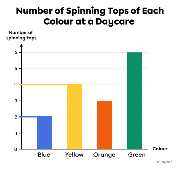 Example of the number associated with the height of a bar.