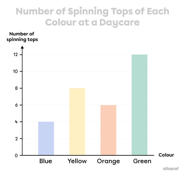 Example of axis labels in a bar graph.