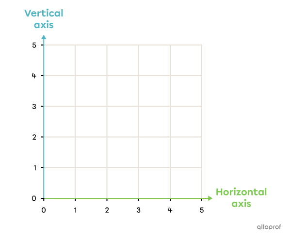 The horizontal axis and the vertical axis of a Cartesian plane.